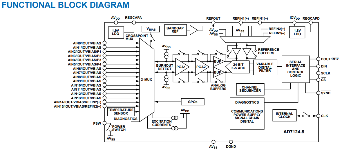 AD7124 block diagram