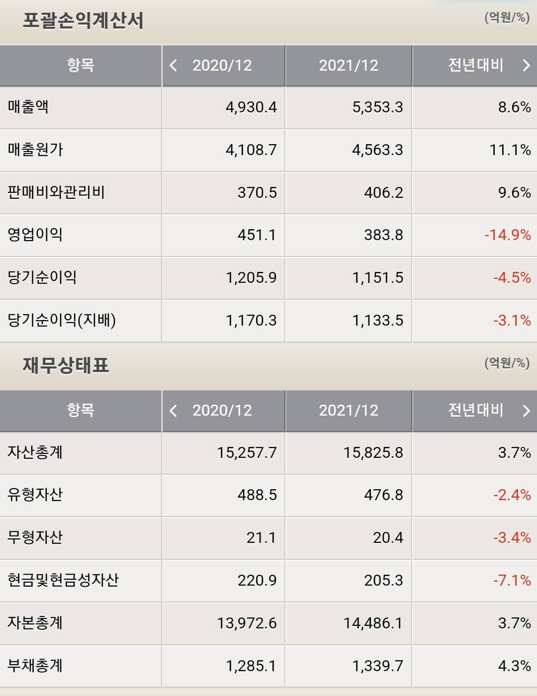 동서 재무제표