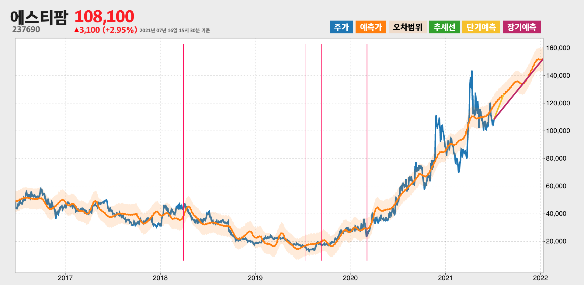 에스티팜 예측주가