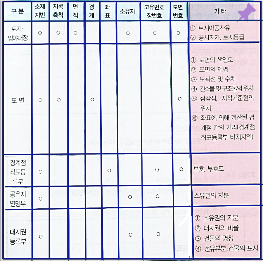 토지(임야)대장-지적도-임야도-공인중개사-시험-공시법-지적공부-키워드