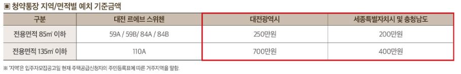 대전 르에브 스위첸 예치 기준금액