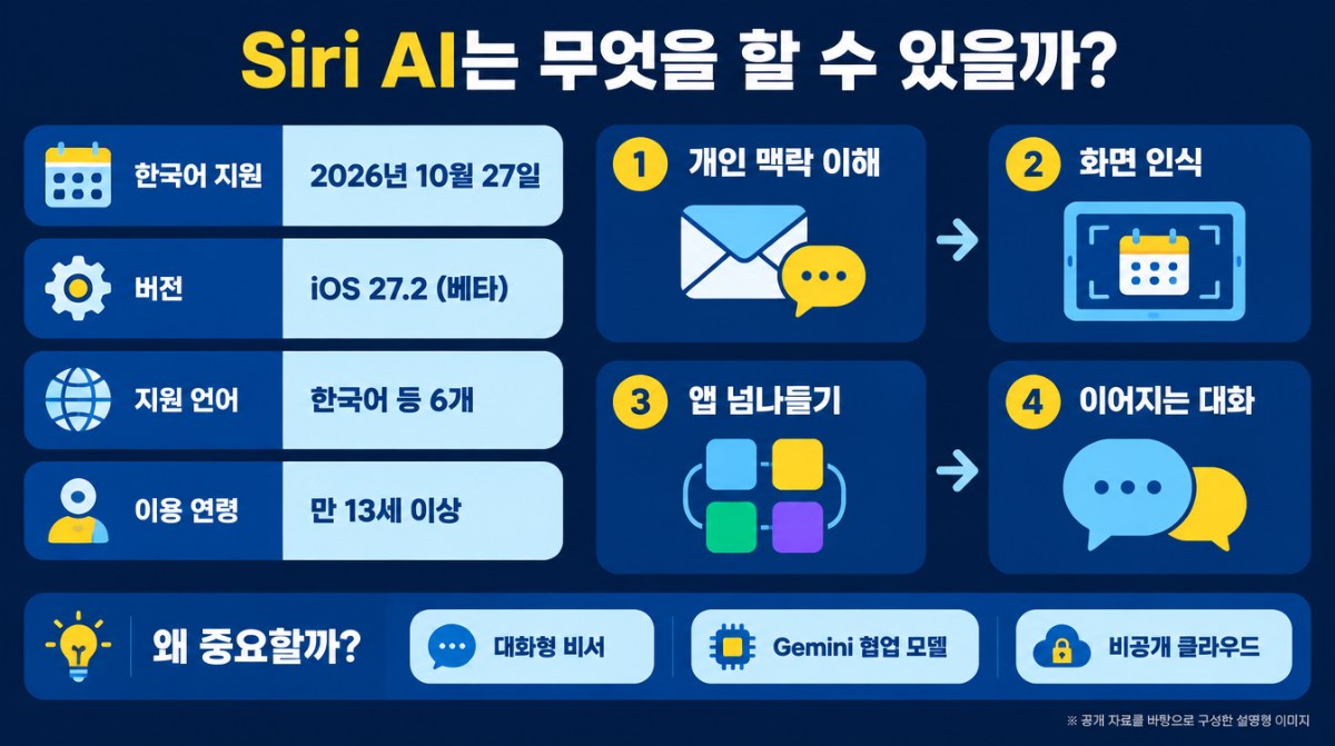 Siri AI로 할 수 있는 일을 정리한 설명형 인포그래픽 (AI 생성 이미지)
