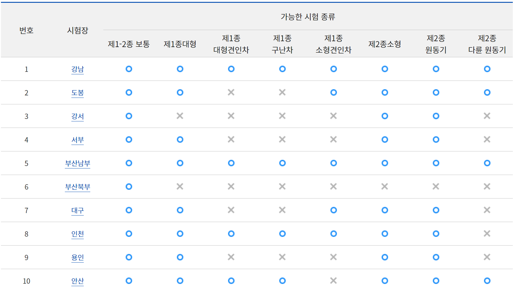 전국 운전 면허 시험장 위치 주소 전화번호 팩스번호 시험장별 응시가능 자동차 운전 면허 시험5