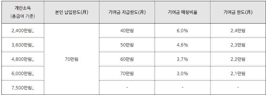 청년도약계좌