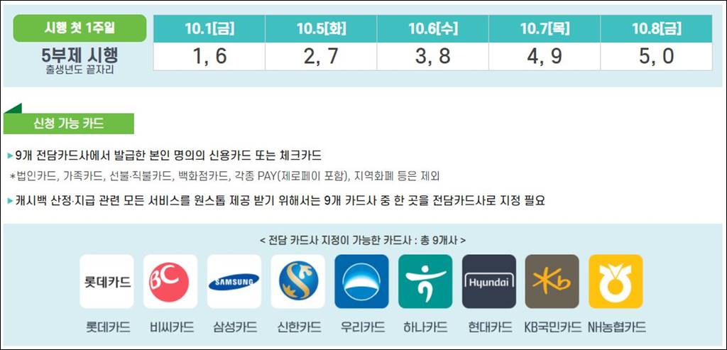 상생소비지원금 신청