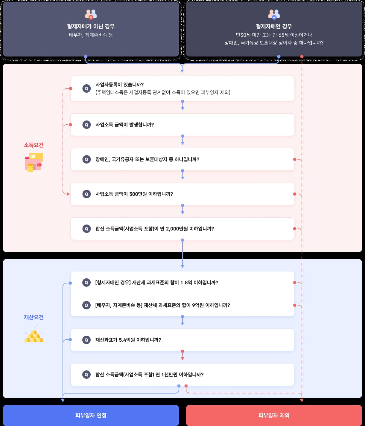 피부양자 자격요건 체크리스트 질문 모습