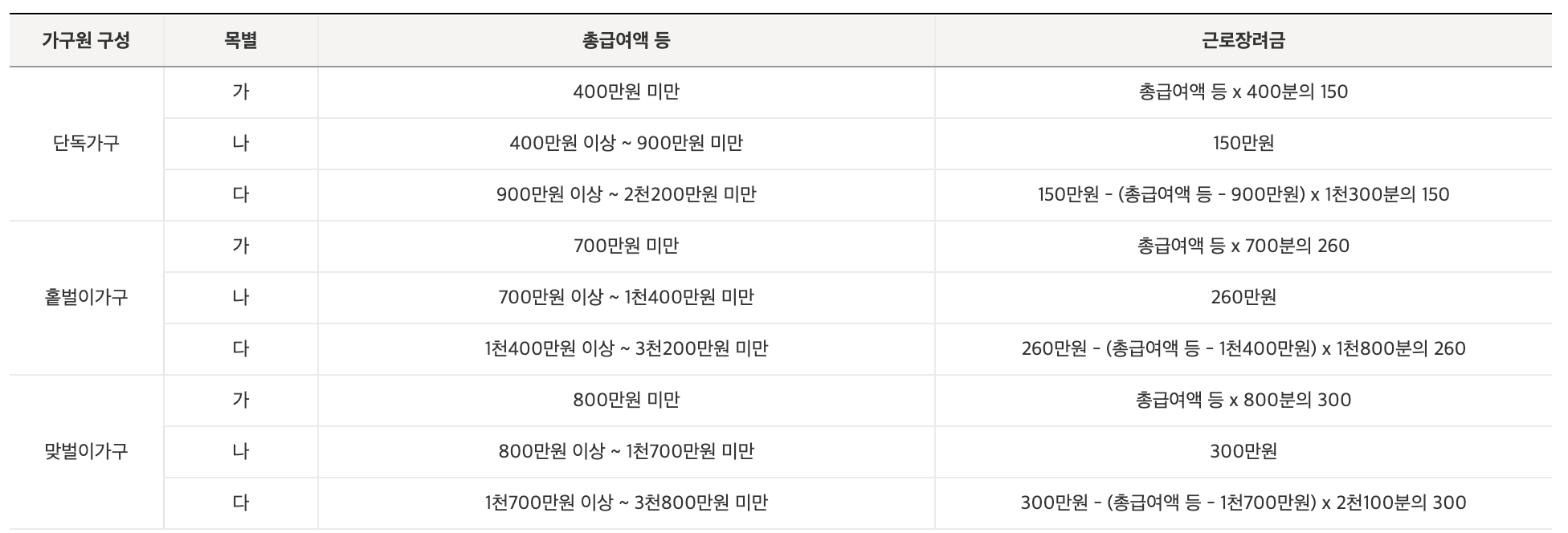 근로장려금 지급액