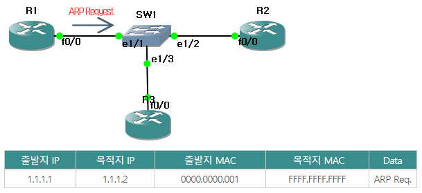ARP 동작 방식3