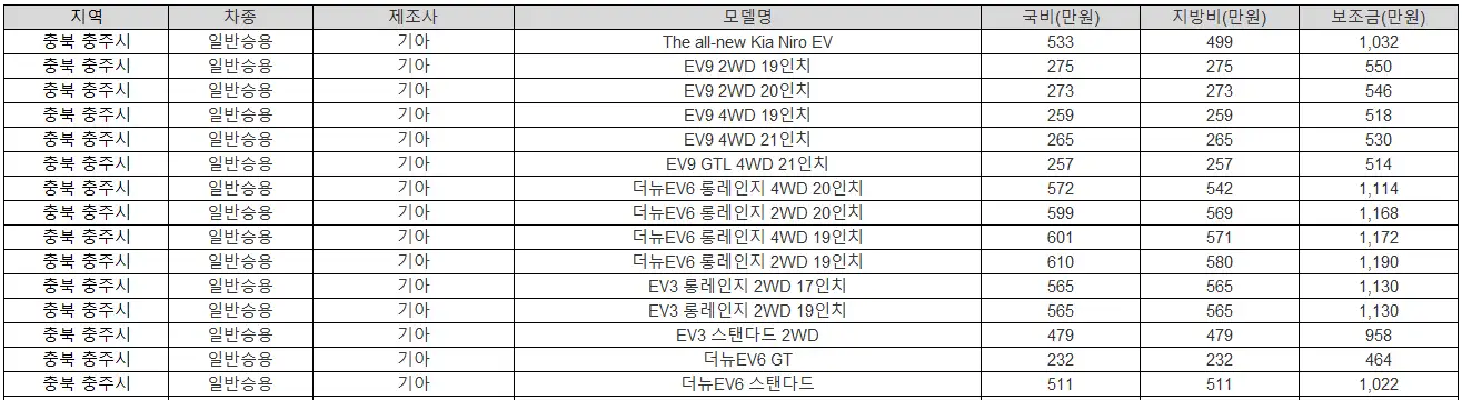 2025년 충북 충주시 전기차 보조금