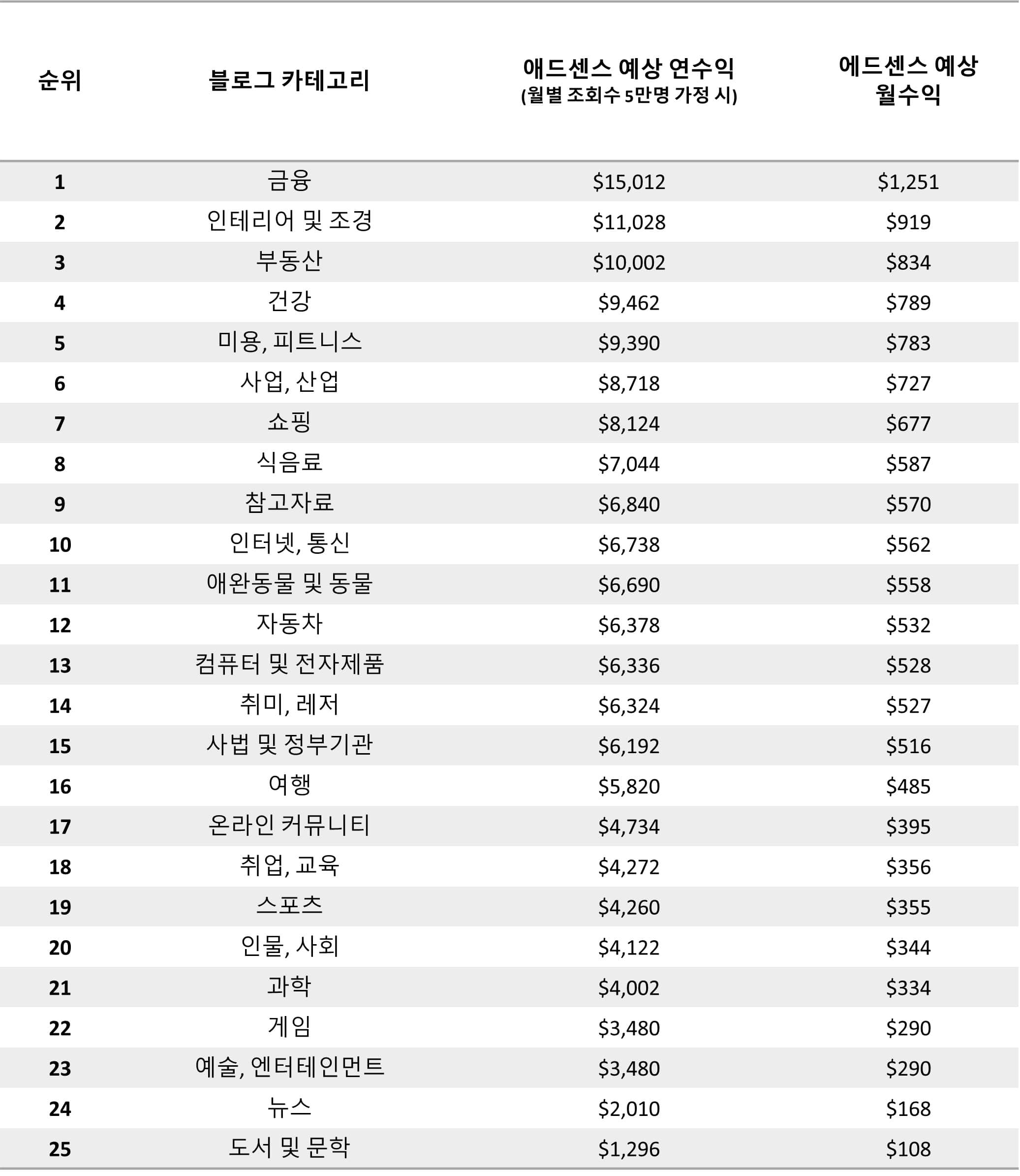 2023년 3월 기준&#44; 애드센스 상위 탑10 주제별 수익 알아보기