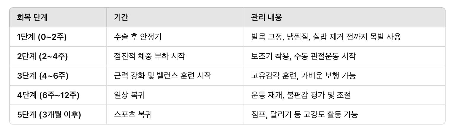 수술 후 회복 및 재활