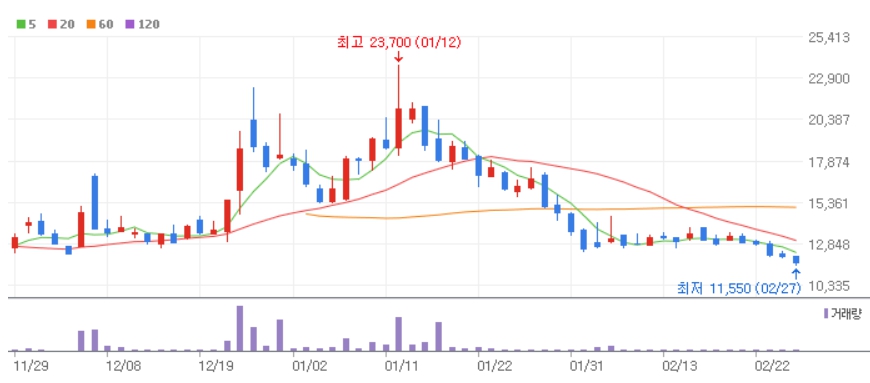 레뷰코퍼레이션 주가분석