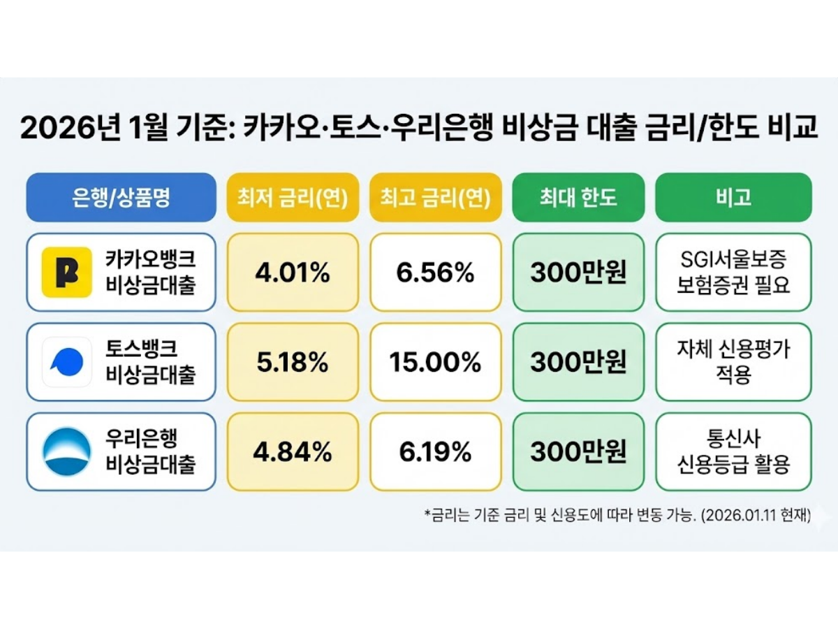 2026년 주요 은행별 비상금 대출 비교