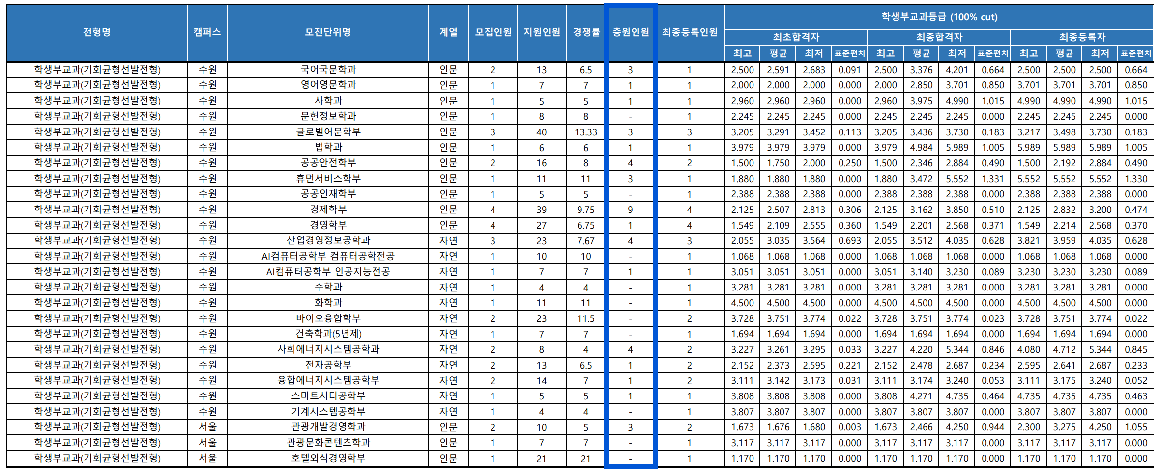 2023 경기대 수시 추가합격 결과