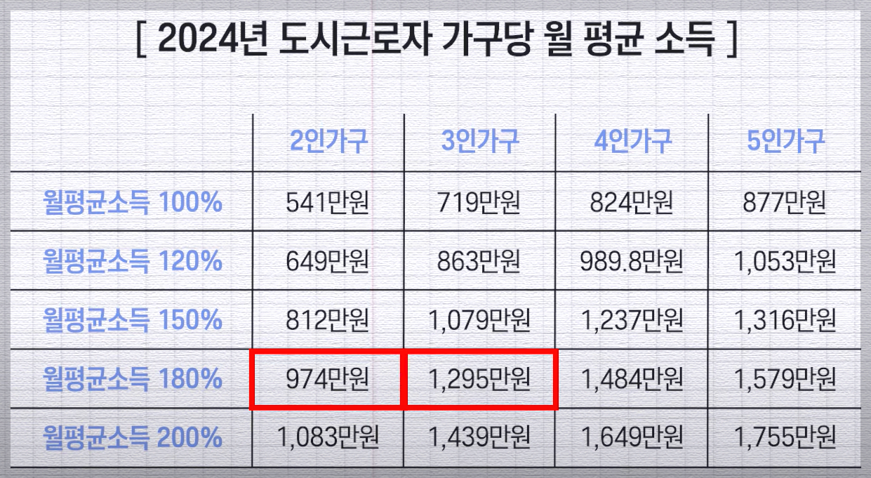 도시근로자 월 평균소득