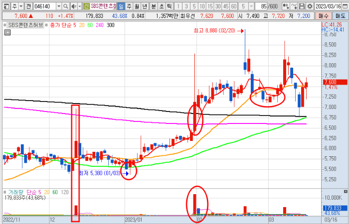SBS콘텐츠허브 3월 16일 일봉 차트