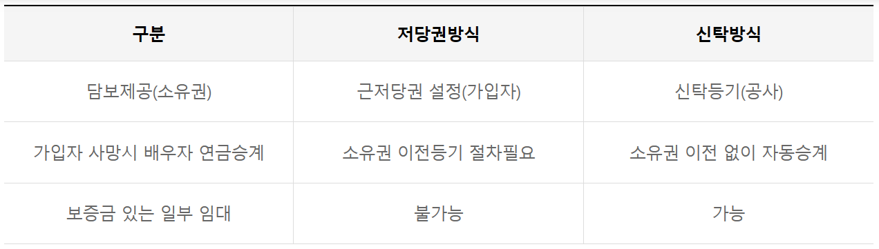 주택연금 수령액계산 및 예상연금표