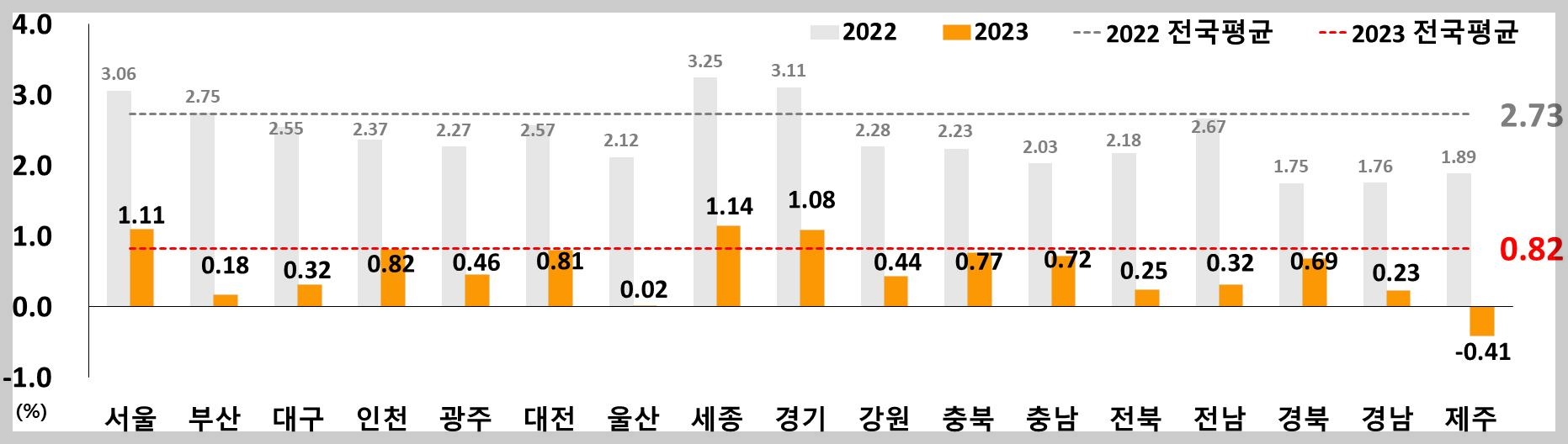 23년 시도별 연간 지가변동률
