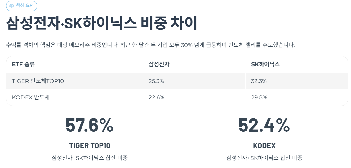 삼성전자&middot;SK하이닉스 비중 차이