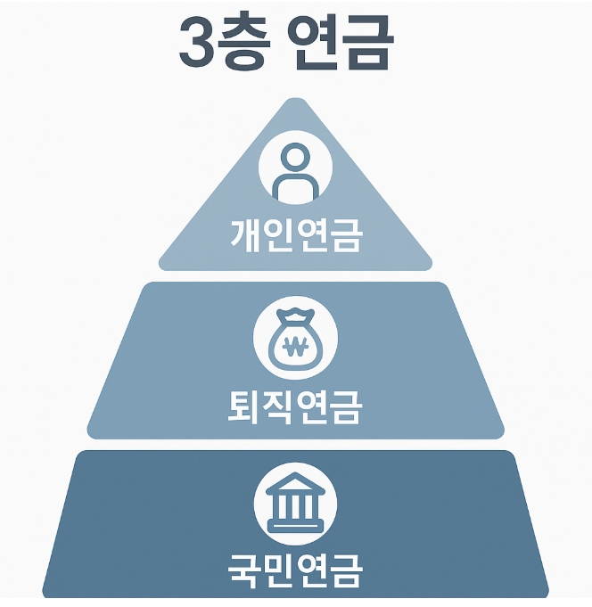 국민연금, 퇴직연금, 개인연금으로 구성된 3층 연금 시스템을 보여주는 인포그래픽