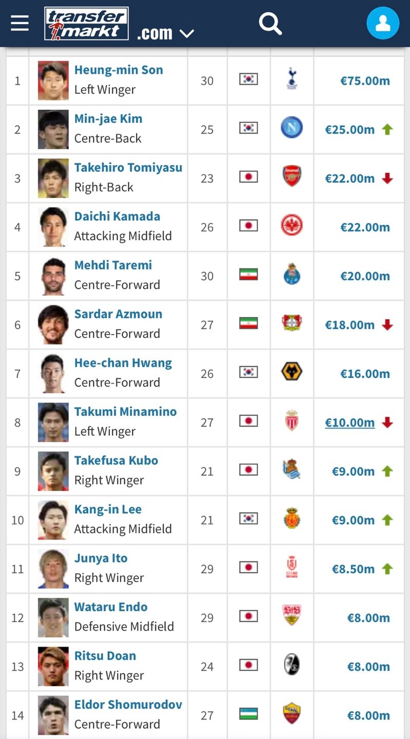 아시아 축구선수 몸값 순위