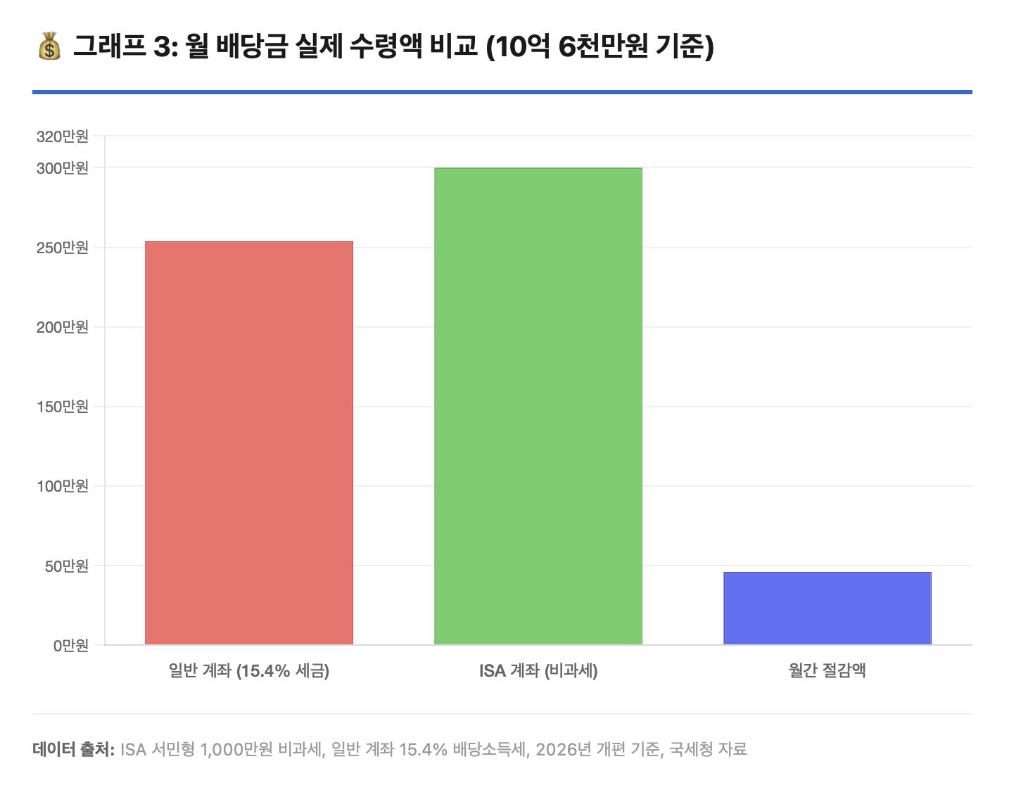 월 300만원의 배당 소득을 목표로 10억 6,000만원의 자산을 보유했을 때 계좌 유형에 따라 실제 수령액이 크게 달라집니다. 일반 계좌에서는 15.4% 배당소득세 공제 후 월 약 254만원만 손에 들어오지만, ISA 서민형 계좌를 활용하면 1,000만원까지 비과세되어 월 약 300만원을 온전히 수령할 수 있으며 월 46만원의 차이가 발생합니다. 이는 연간 552만원, 10년 누적 5,520만원의 세금 절감 효과를 의미하며 절세 계좌 활용의 중요성을 강조합니다.