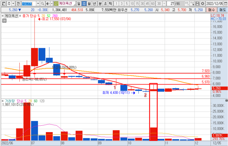 케이옥션 주봉 차트