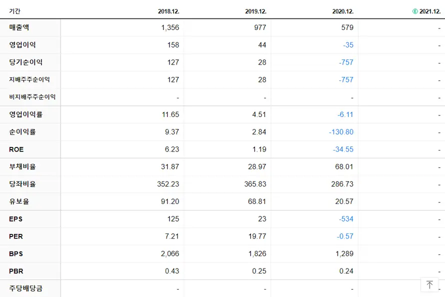 로스웰 재무제표