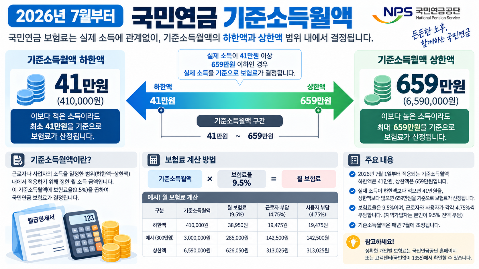 2026 국민연금 기준소득월액 하한액 상한액 659만원