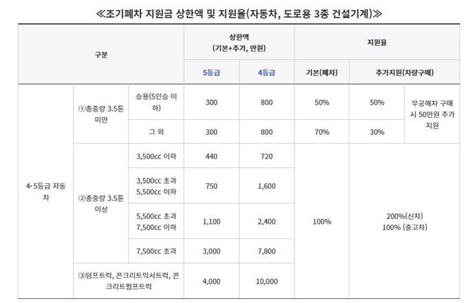 대구 경유차 조기폐차 지원금