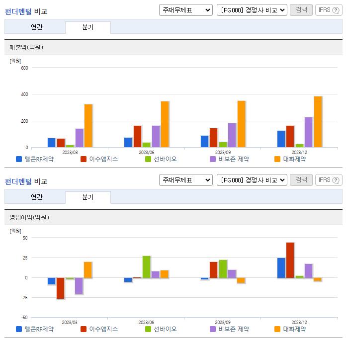 텔콘RF제약_업종분석