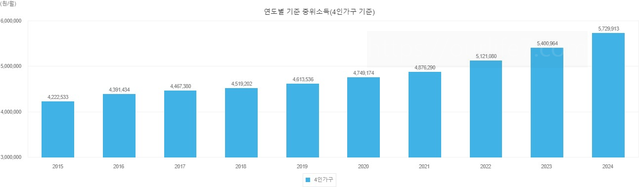 연도별 기준 중위소득 추이(4인가구 기준)