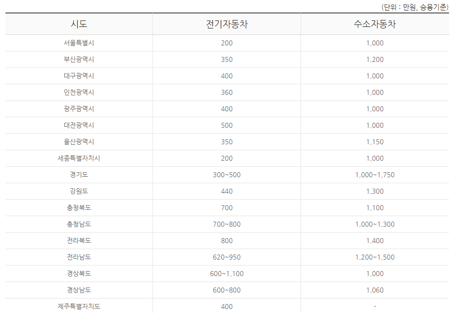 2022년 지자체별 전기차 보조금