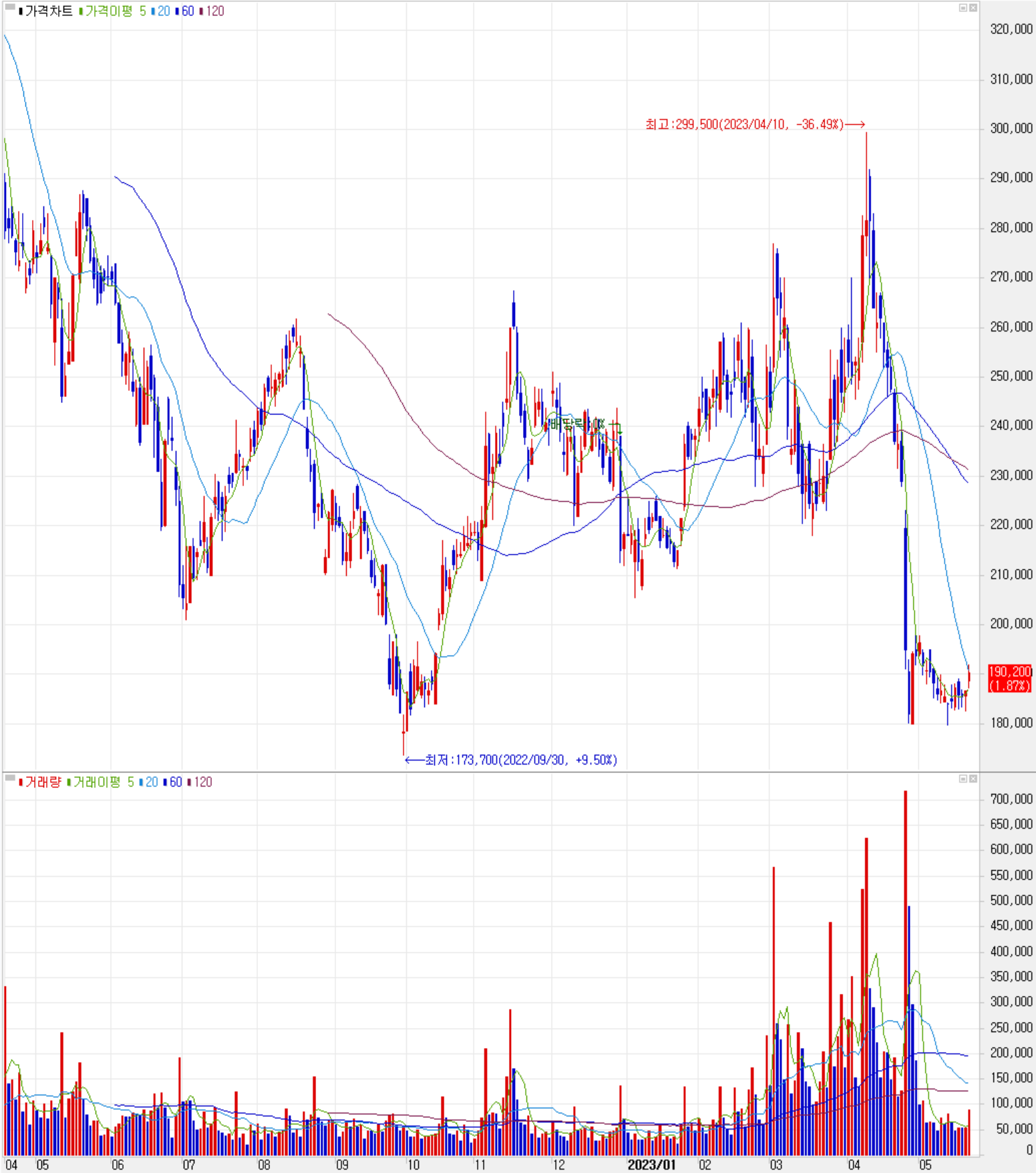 천보 - 주식 시세(일봉: 2022.04 ~ 2023.05)