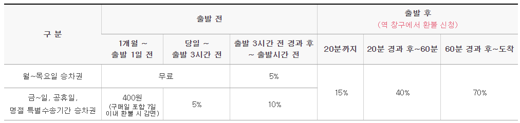 코레일 할인예매