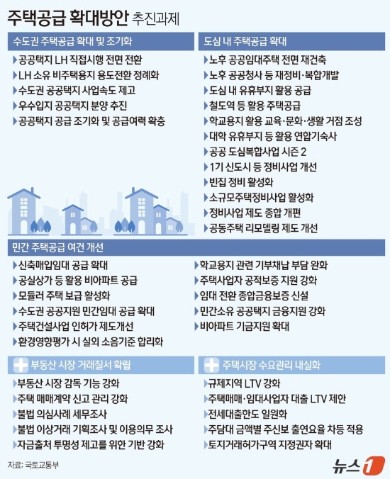 9.7-부동산-대책-LTV-전세대출-토허제-총정리