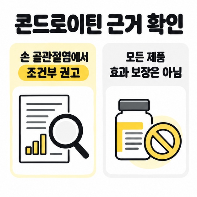 손 골관절염에서 콘드로이틴이 조건부 권고되지만 모든 제품의 효과가 보장되지 않는다는 근거 설명 도식