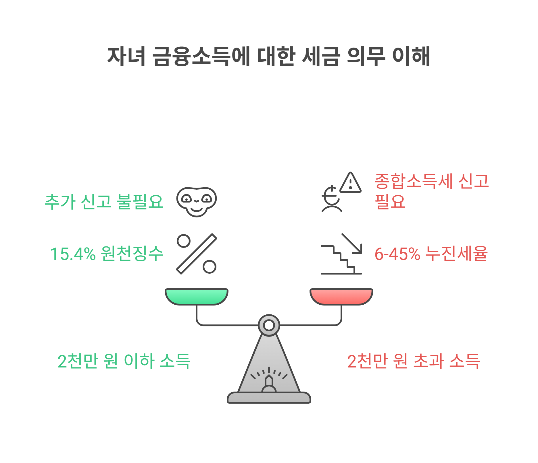 자녀 금융소득세, 꼭 신고해야 할까?