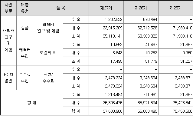 [매출 및 수주 상황]