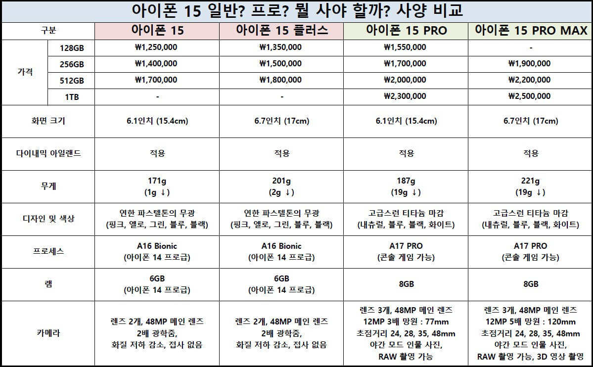 아이폰 15 비교표 사진