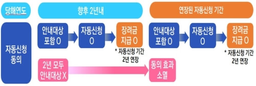 2024복지: 근로/자녀장려금 대상 확대,혜택과 자동신청!