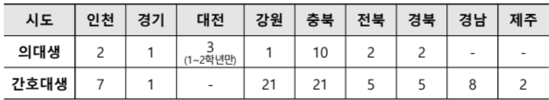 공중보건장학생 인원을 나타내는 그림입니다.