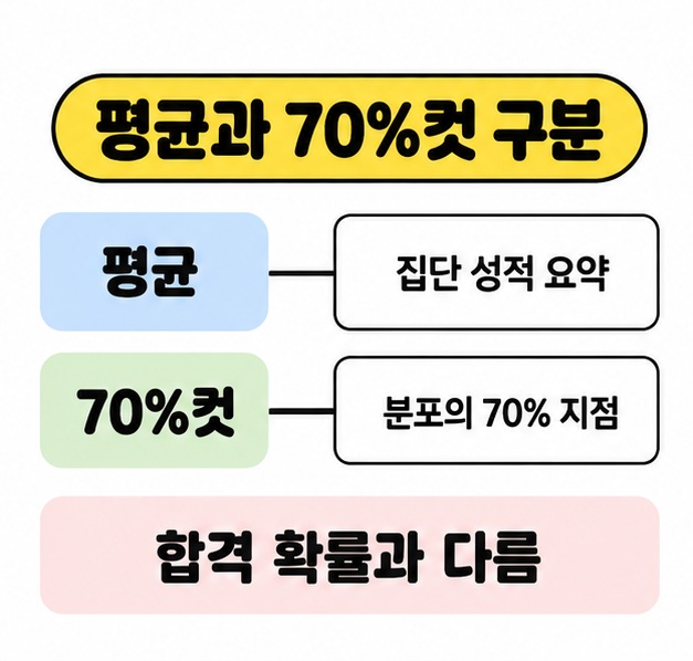 평균은 집단 성적 요약에 70%컷은 분포의 70% 지점에 연결하고 합격 확률과 다르다고 설명한 비교 도식