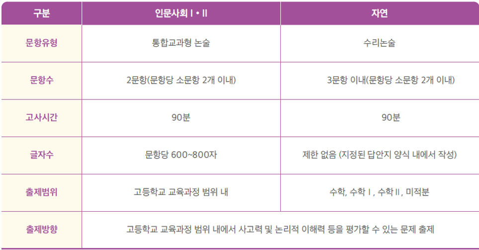 동덕여대_2026_수시논술_논술고사