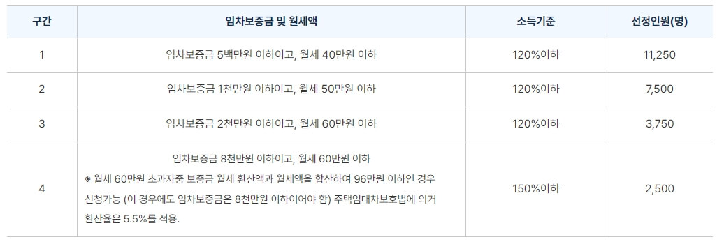 서울시 청년 월세 지원금 신청 기간 및 방법(최대 240만원)