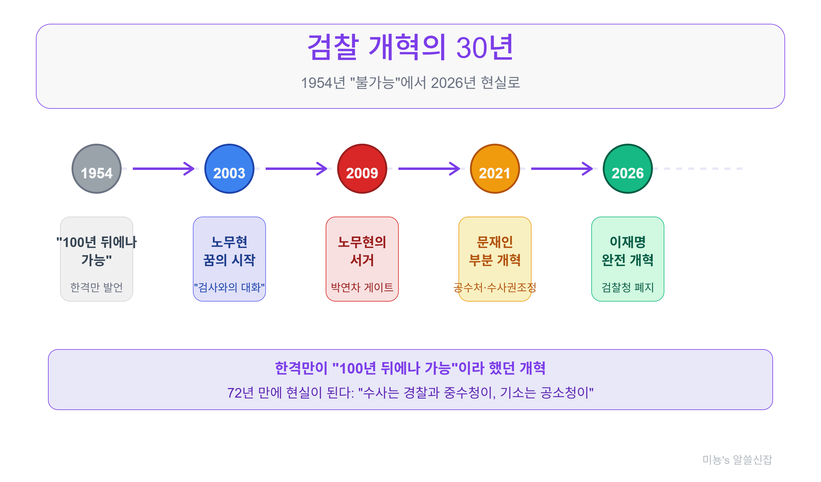 검찰 개혁은 왜 계속 실패하는가?｜노무현 이후 30년의 기록