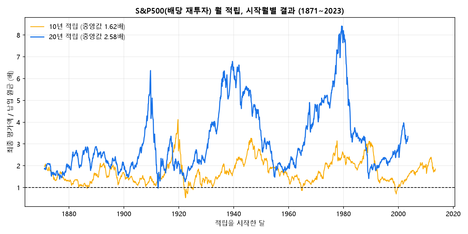 S&amp;P500 월 적립 10년 20년 시작월별 원금 대비 배수 변화