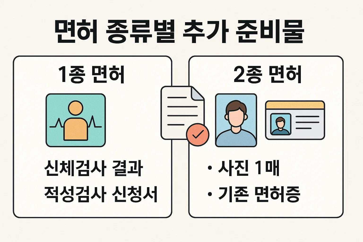 1종 면허는 신체검사 결과와 적성검사 신청서, 2종 면허는 사진 1매와 기존 면허증이 필요한 등 종류별 추가 준비물을 정리한 인포그래픽입니다.