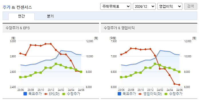 DGB금융지주_컨센서스