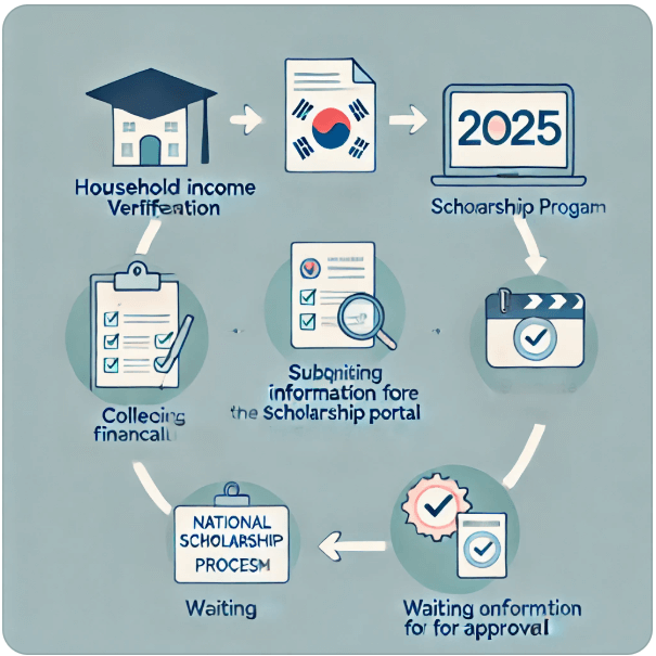 2025 국가장학금 소득분위 기준 3